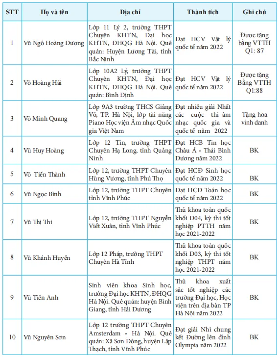 Danh sách học sinh – sinh viên tiêu biểu dòng họ Vũ – Võ Việt Nam đạt giải quốc gia, quốc tế năm học 2021 – 2022